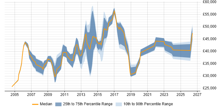 Salary distribution trend for jobs in Hertfordshire citing Software Deployment