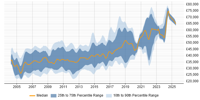 Salary distribution trend for Software Developer job vacancies in Hertfordshire