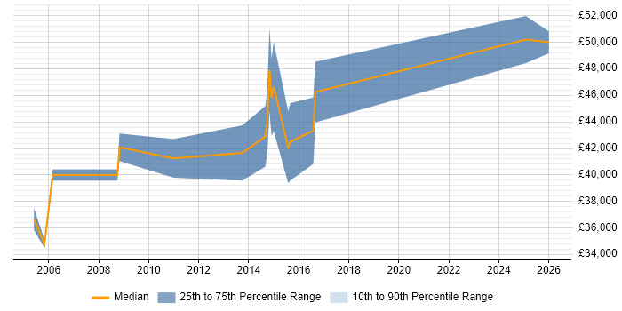 Salary distribution trend for Software Integration Engineer job vacancies in Hertfordshire