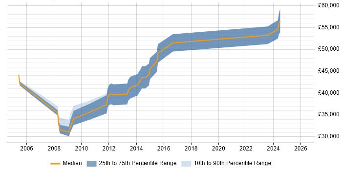 Salary distribution trend for jobs in Hertfordshire citing Software License Management