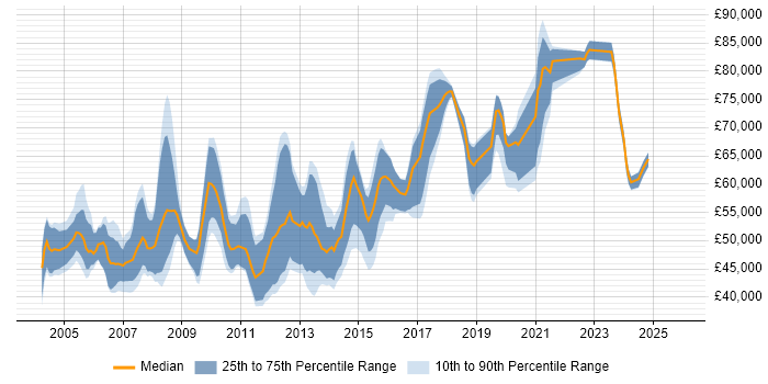 Salary distribution trend for Software Manager job vacancies in Hertfordshire
