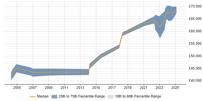 Salary distribution trend for Software Project Leader job vacancies in Hertfordshire Salary distribution trend for Software Project Leader job vacancies in Hertfordshire