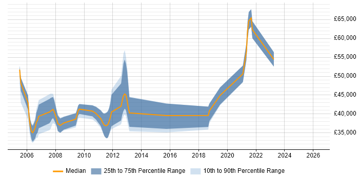 Salary distribution trend for jobs in Hertfordshire citing Software Quality Assurance