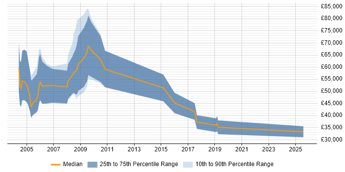 Salary distribution trend for Software Sales Executive job vacancies in Hertfordshire