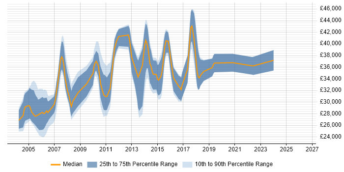 Salary distribution trend for Software Test Analyst job vacancies in Hertfordshire