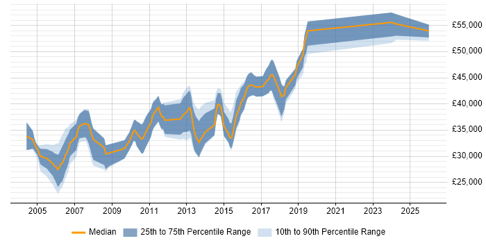 Salary distribution trend for Software Test Engineer job vacancies in Hertfordshire