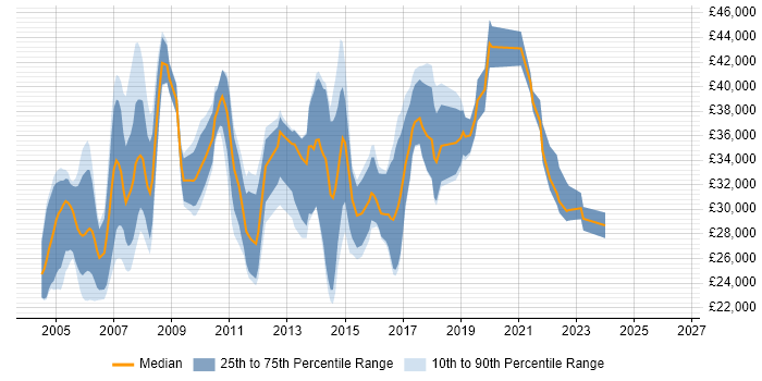 Salary distribution trend for Software Tester job vacancies in Hertfordshire
