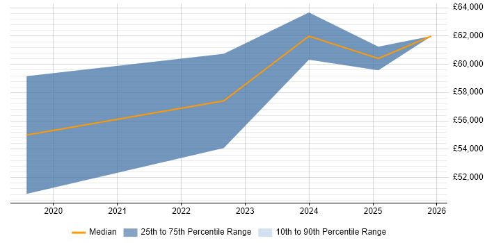 Salary distribution trend for Software Verification Engineer job vacancies in Hertfordshire