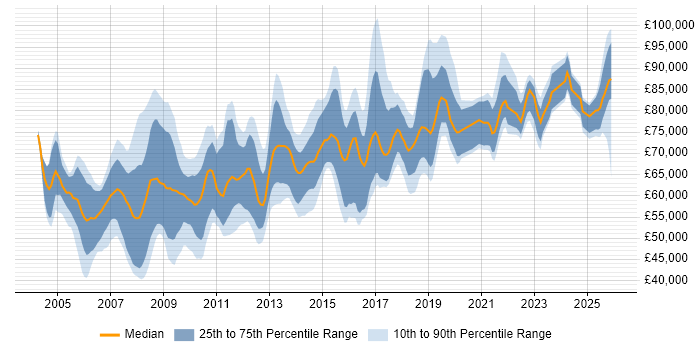 Salary distribution trend for Solutions Architect job vacancies in Hertfordshire