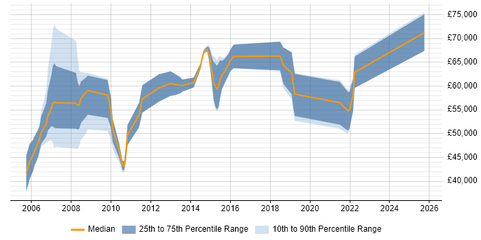 Salary distribution trend for Solutions Consultant job vacancies in Hertfordshire