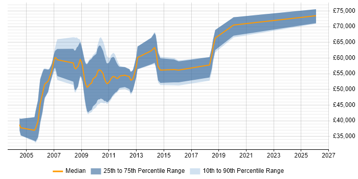 Salary distribution trend for Solutions Designer job vacancies in Hertfordshire