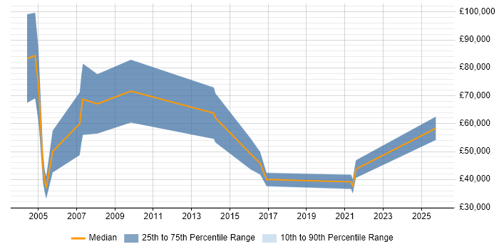 Salary distribution trend for Solutions Sales Executive job vacancies in Hertfordshire