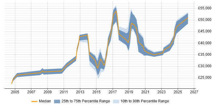 Salary distribution trend for jobs in Hertfordshire citing SonicWALL