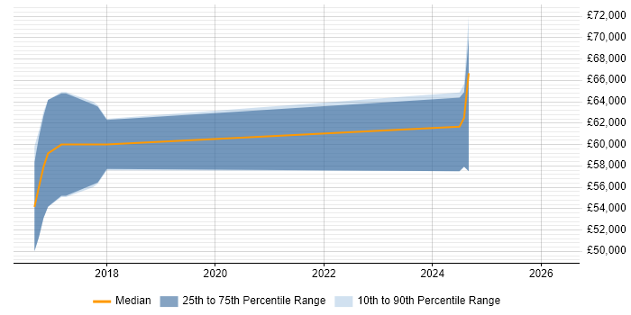 Salary distribution trend for Splunk Engineer job vacancies in Hertfordshire