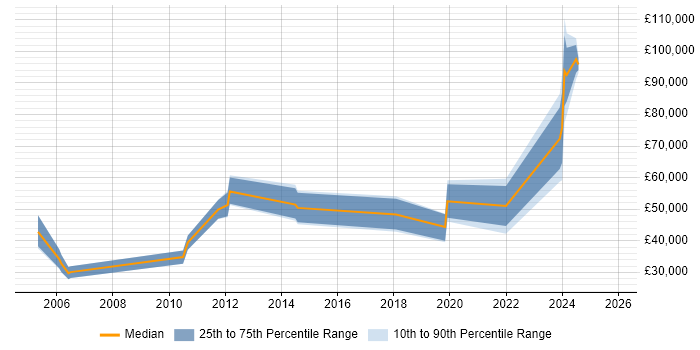 Salary distribution trend for jobs in Hertfordshire citing Sports Betting