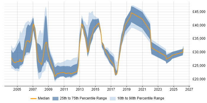 Salary distribution trend for jobs in Hertfordshire citing Spreadsheet