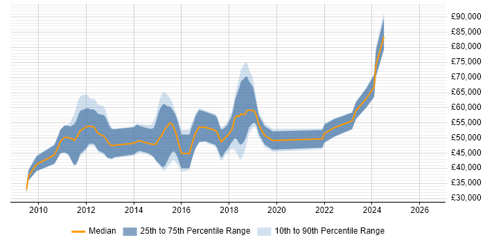 Salary distribution trend for jobs in Hertfordshire citing Spring MVC
