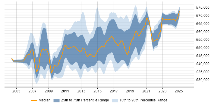 Salary distribution trend for jobs in Hertfordshire citing Spring