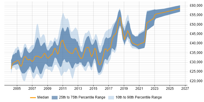 Salary distribution trend for SQL Analyst job vacancies in Hertfordshire