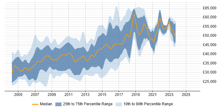 Salary distribution trend for SQL Developer job vacancies in Hertfordshire