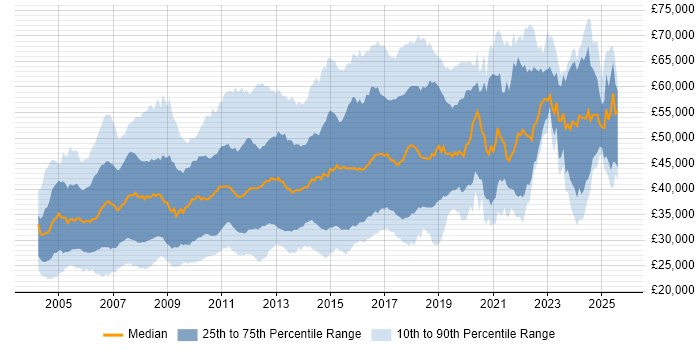 Salary distribution trend for jobs in Hertfordshire citing SQL Server