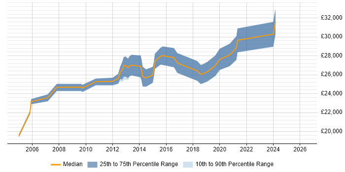 Salary distribution trend for 2nd Line Support Engineer job vacancies in St Albans