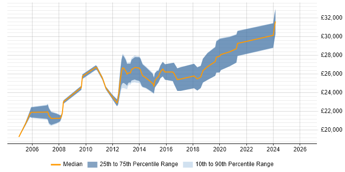 Salary distribution trend for 2nd Line Support job vacancies in St Albans