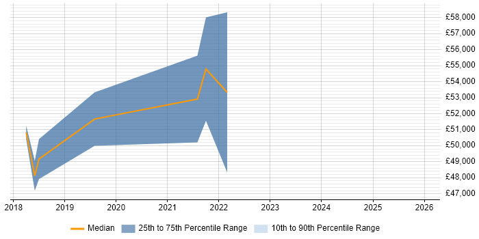 Salary distribution trend for jobs in St Albans citing A/B Testing