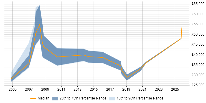 Salary distribution trend for Account Manager job vacancies in St Albans