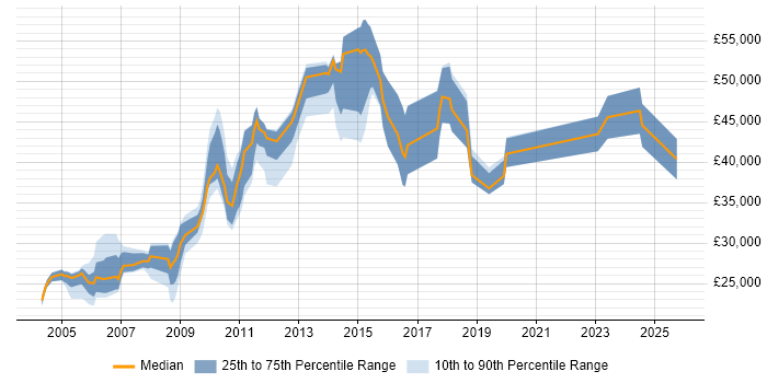 Salary distribution trend for Administrator job vacancies in St Albans