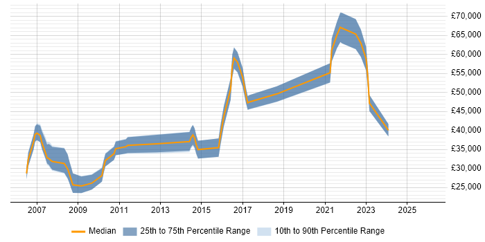 Salary distribution trend for jobs in St Albans citing Adobe