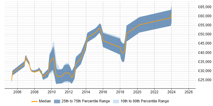 Salary distribution trend for jobs in St Albans citing Advertising
