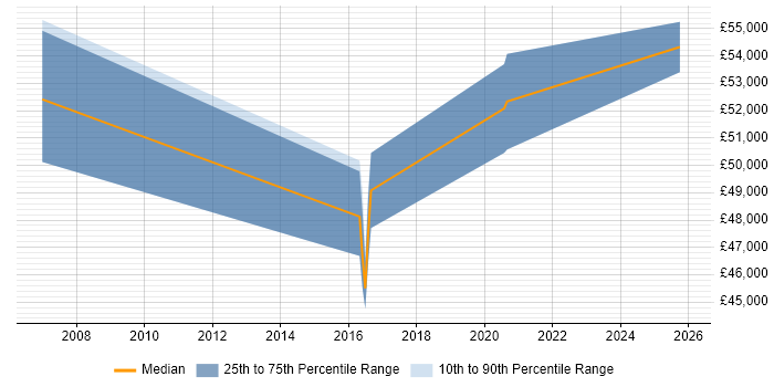 Salary distribution trend for jobs in St Albans citing Aerospace