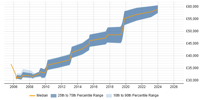 Salary distribution trend for Analyst Developer job vacancies in St Albans