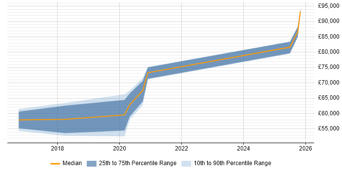 Salary distribution trend for jobs in St Albans citing API Design