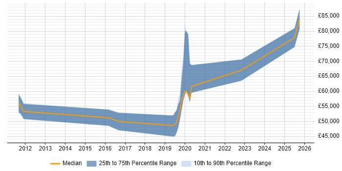 Salary distribution trend for jobs in St Albans citing API Development