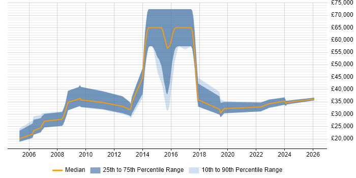 Salary distribution trend for jobs in St Albans citing Apple