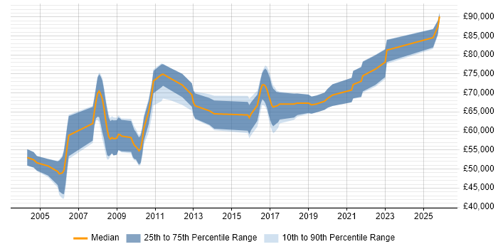 Salary distribution trend for Architect job vacancies in St Albans