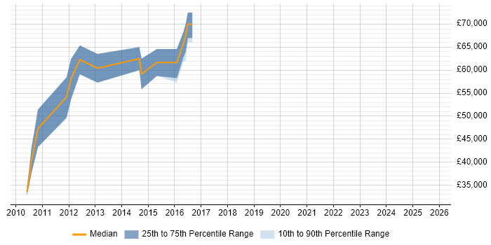 Salary distribution trend for jobs in St Albans citing Architectural Patterns