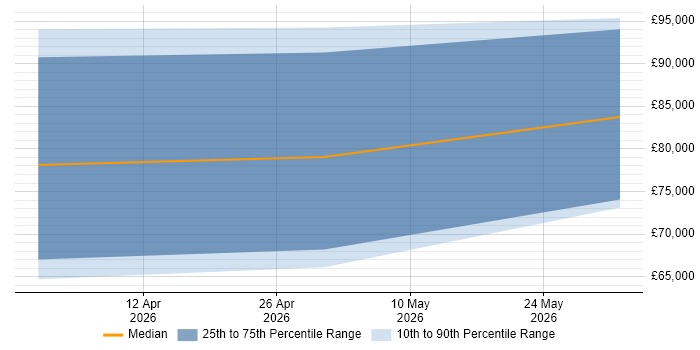 Salary distribution trend for jobs in St Albans citing ASP.NET Core