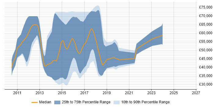 Salary distribution trend for jobs in St Albans citing ASP.NET MVC