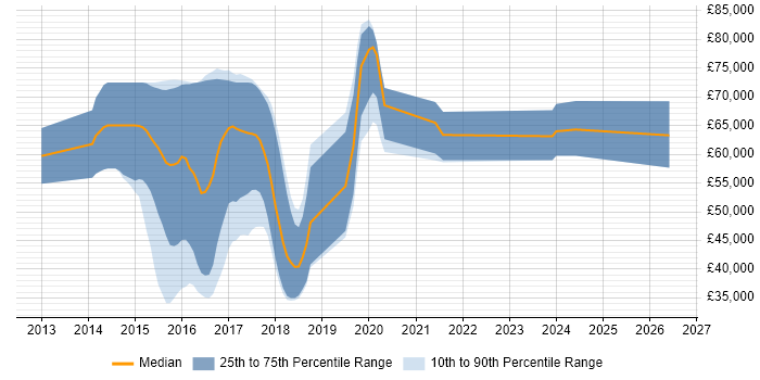Salary distribution trend for jobs in St Albans citing ASP.NET Web API