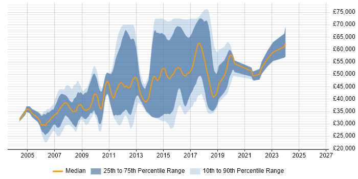 Salary distribution trend for jobs in St Albans citing ASP.NET
