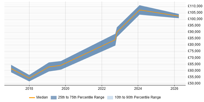 Salary distribution trend for AWS Engineer job vacancies in St Albans