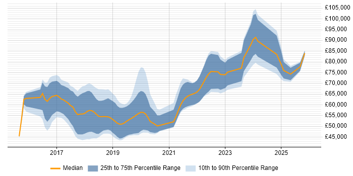 Salary distribution trend for jobs in St Albans citing AWS