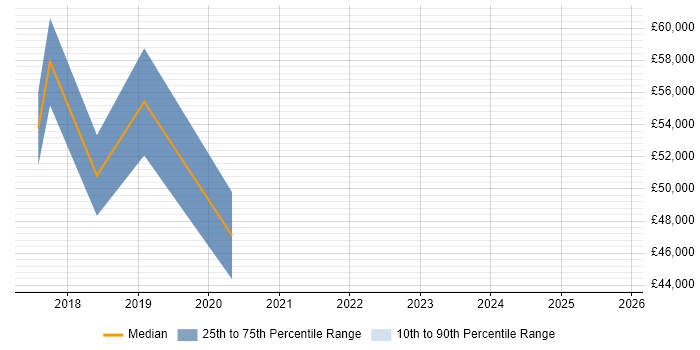Salary distribution trend for Azure Engineer job vacancies in St Albans