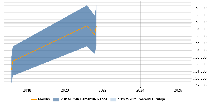 Salary distribution trend for jobs in St Albans citing Azure SQL Database