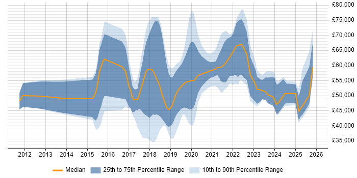 Salary distribution trend for jobs in St Albans citing Azure