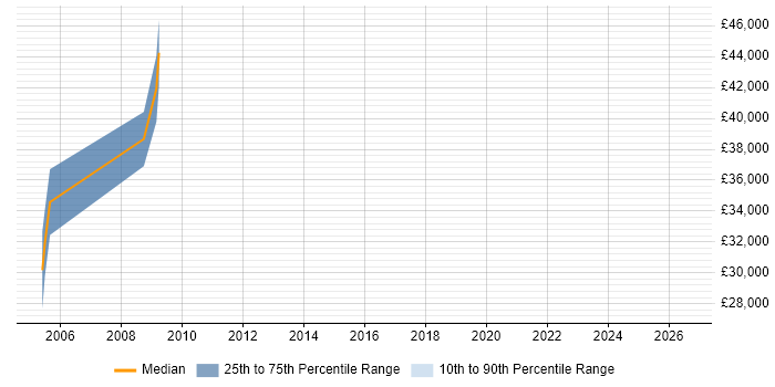 Salary distribution trend for jobs in St Albans citing B2B Sales