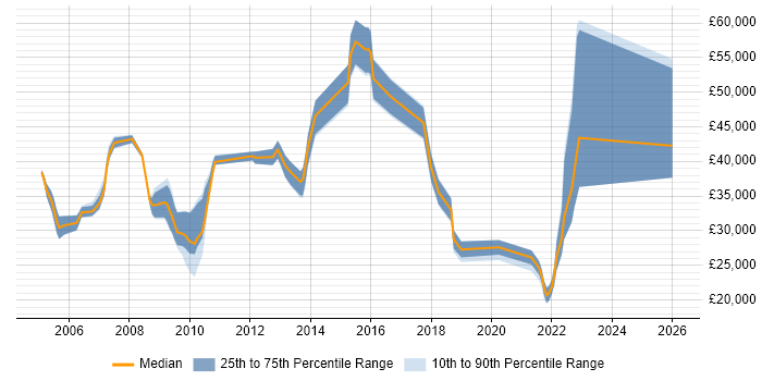 Salary distribution trend for jobs in St Albans citing B2B